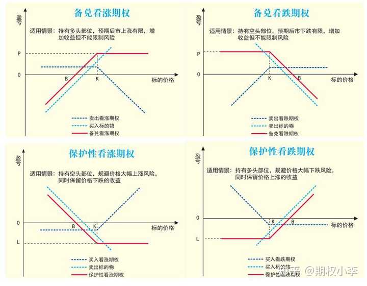 有什么期权交易策略能够稳赚不赔的? - 知乎