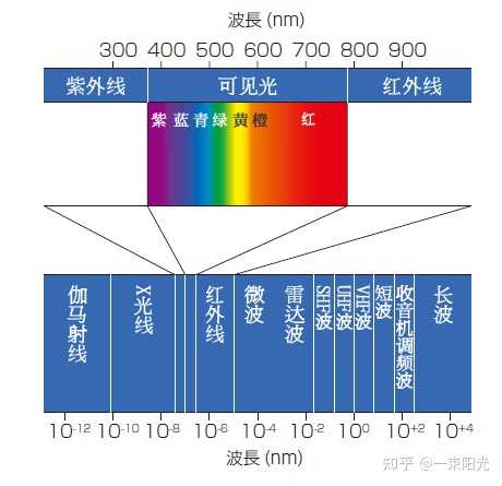 彩虹为什么是7种颜色的光? - 知乎