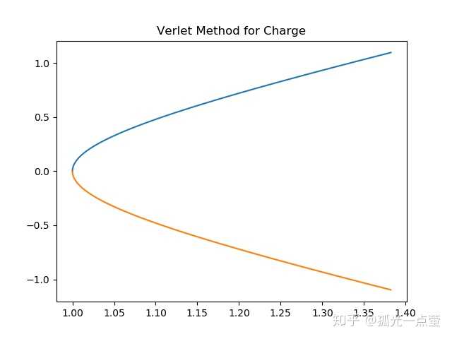 关于verlet算法，有人可以简单地讲解下吗？ - 知乎