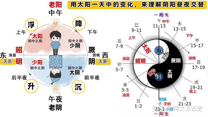 黄帝内经,金匮真言论里提到,肾为阴中之阴,脾为阴中之至阴。正确么? - 知乎