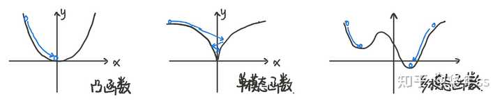 凸(凹)函数、拟凸(凹)函数、伪凸(凹)函数是什么? - 知乎
