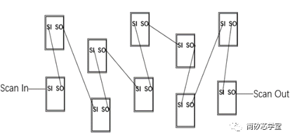 Scan Chain Dft Example 在芯片DFT中插入scan chain 的长度以及每条链上的cell应该怎么约束? - 知乎