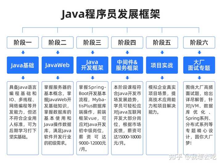 Java体系有哪些?,小白如何很好的去学习? - 知乎