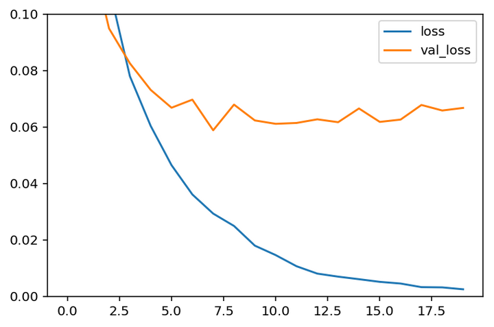 machine learning - keras: why does loss decrease while... keras深度学习框架输出acc/loss,val_acc/val_loss,什么意思? - 知乎