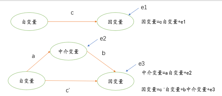 中介效应检验中,部分中介和完全中介有什么区别? - 知乎