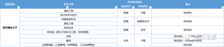 综合评价专业有哪些？可以报考哪些综合评价招生专业？ - 知乎