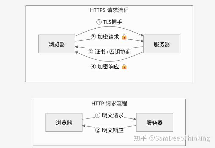 互联网协议 HTTP 与 HTTPS 的主要区别是什么？ - 知乎