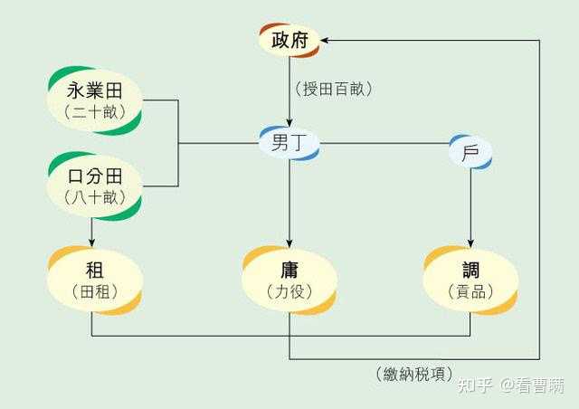 屯田制和府兵制有什么区别？ - 知乎