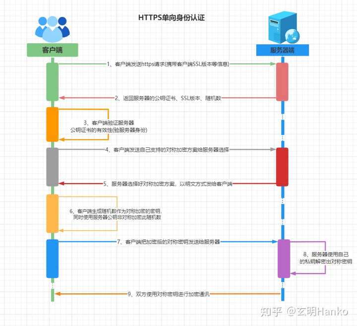 如何解读 ssL 加密传输技术？ - 知乎