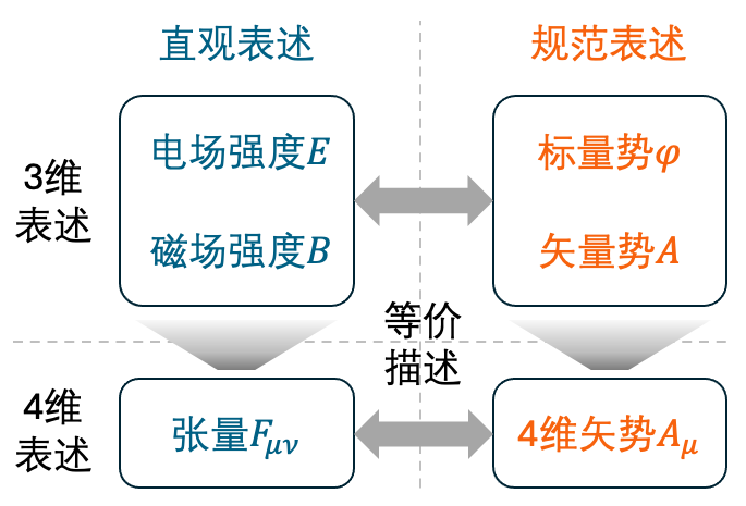 AB效应中，矢势场A到底是不是一个物理的东西？它真的比B场更基本吗？ - 知乎
