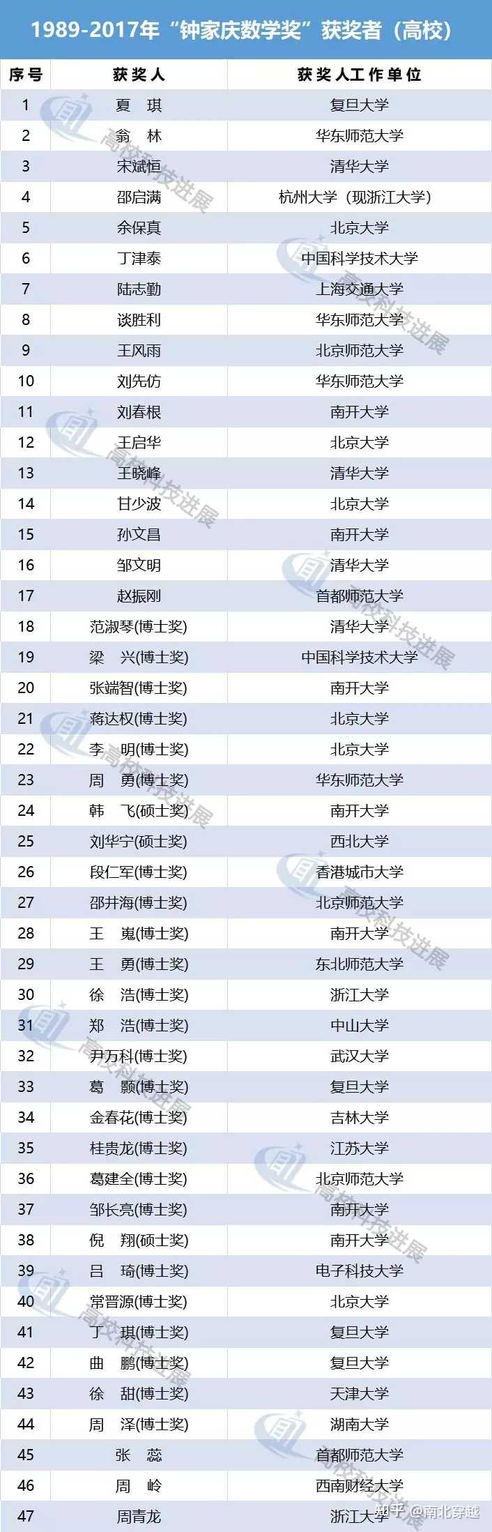 闯入2024 阿里全球数学竞赛决赛的17 岁中专女生姜萍，有可能被保送到大学数学系深造吗？ - 南北穿越的回答- 知乎