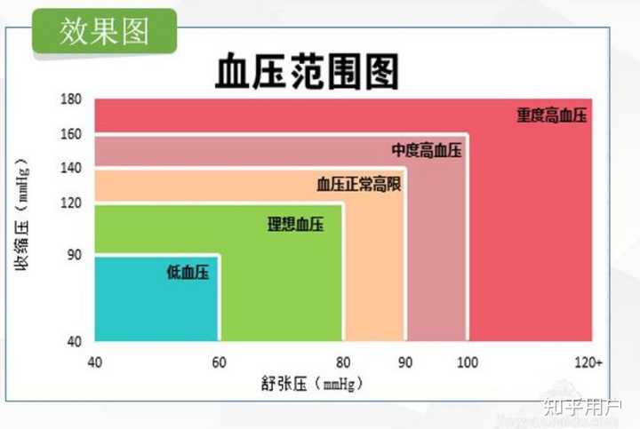 如何真正读懂体检报告上的血压水平? - 知乎