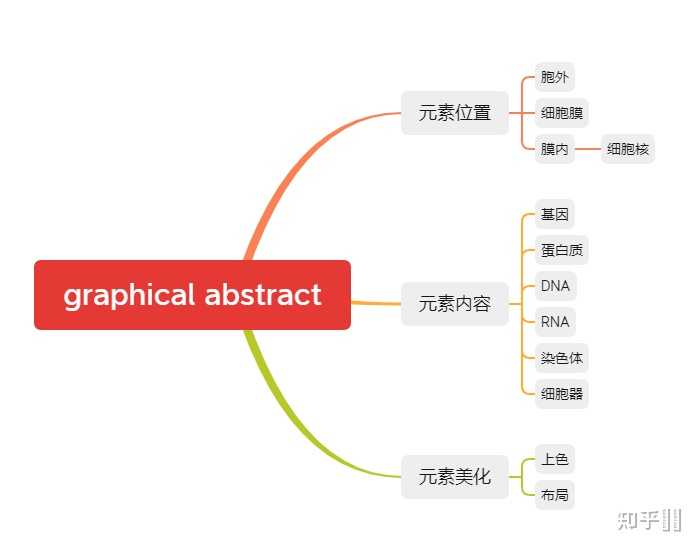 现在很多sci的期刊都需要Graphical Abstract,如何制作? - 知乎