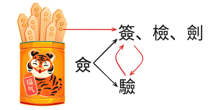 “检”“验”这两个字的右边为什么是一样的,这两个是不是有同源关系? - 知乎