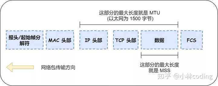 为什么TCP要设MSS？ - 知乎