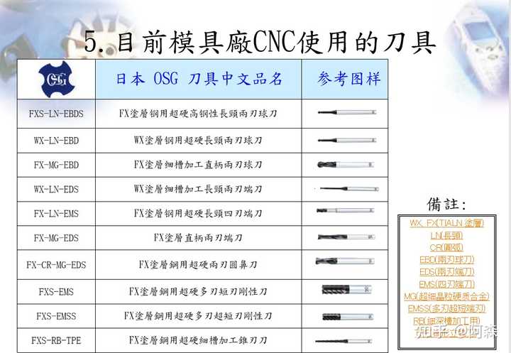 CNC加工中心怎么认识刀？ - 知乎