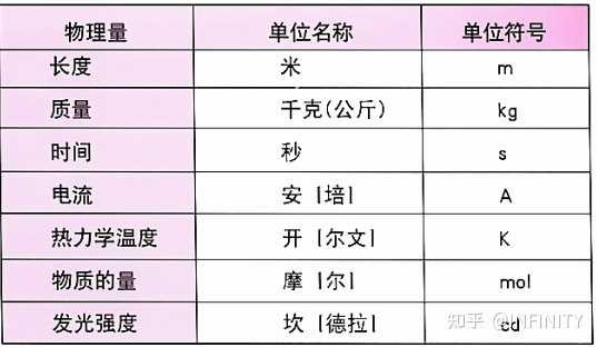 国际单位制 ：物质的变化理应是相对的，需要确立一个标准来衡量，这里的