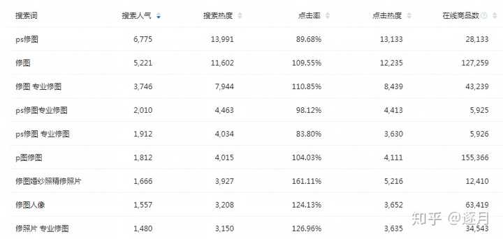 有生意，先看需求通过淘宝的生意参谋里的搜索分析得出以下关键词的搜索