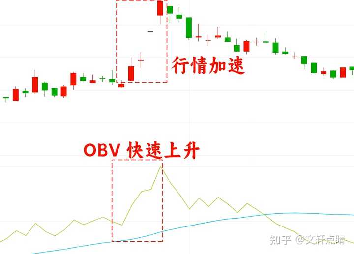 关于obv指标~请教OBV高手,OBV一直走高,接近顶端,但股价走低疲软,说明什么? - 知乎