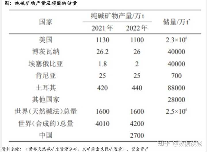 中国天然碱矿资源有多少,主要分布区域? - 知乎