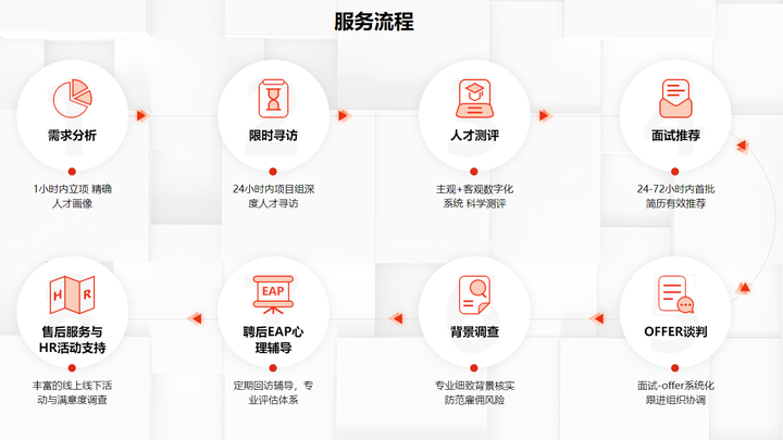 什么是猎头?猎头公司能带来哪些服务? - 知乎