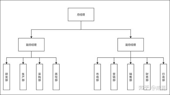 职能型组织结构例子? - 知乎