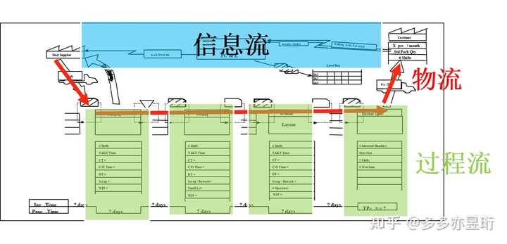 VSM价值流图的理解和运用? - 知乎