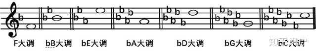 如何快速记忆乐理调号? - 知乎