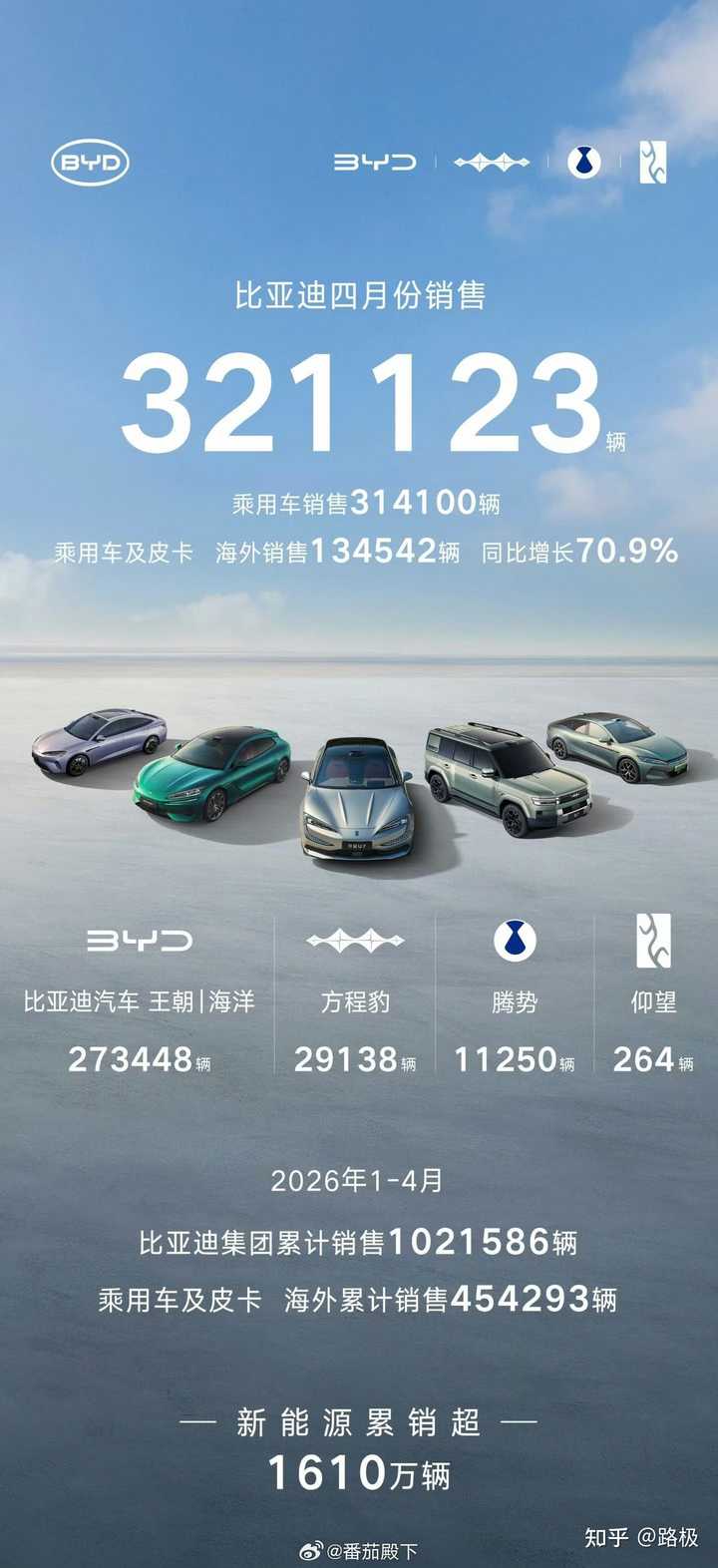 多家车企公布 4 月交付量，零跑月销超 7 万，小米汽车交付超 3 万台，如何评价各车企表现？ - 知乎