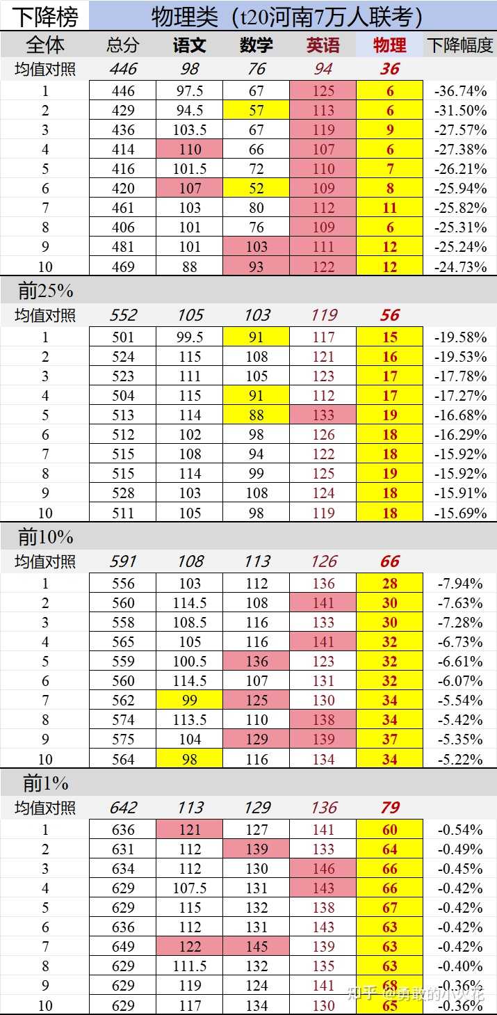 如果高考成绩用各科分数乘积而不是总和,会发生什么? - 知乎