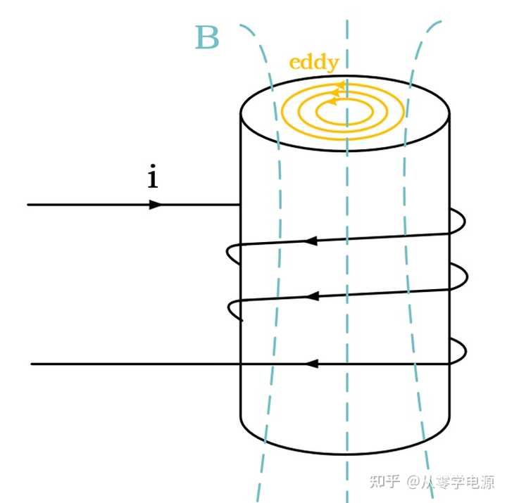 请问一下为什么通过薄片的方式减少涡流损耗? - 知乎