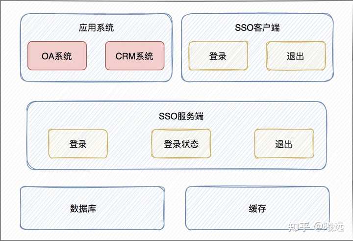 有哪些比较好的SSO框架？ - 知乎