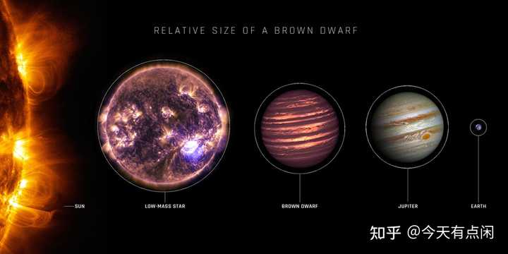 褐矮星跟恒星有什么不同，为什么不能被称为恒星？ - 知乎