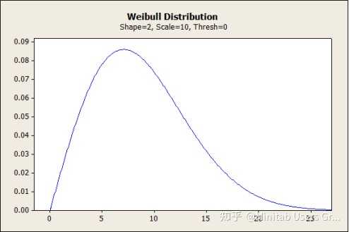 Weibull分布的理论知识介绍及实际应用具体是什么？ - 知乎