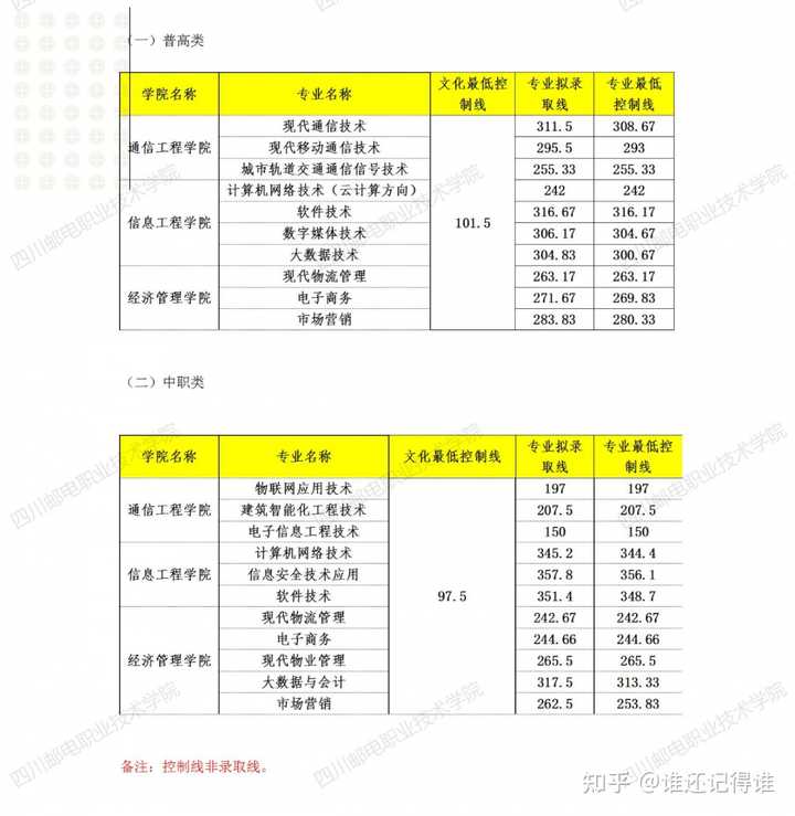 四川现代艺术学院分数线_四川学院录取分数线多少_2024年四川现代职业学院录取分数线及要求