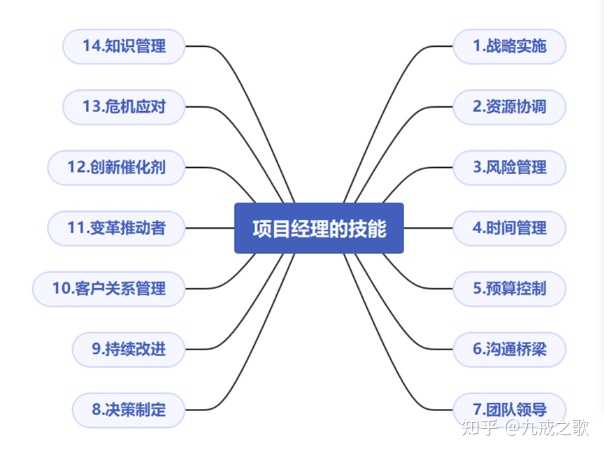 做一名合格的项目经理需要具备哪些技能? - 知乎