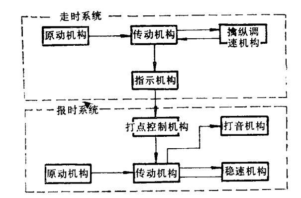 钟摆的内部构造是怎样的?工作过程又是怎样的? - 知乎