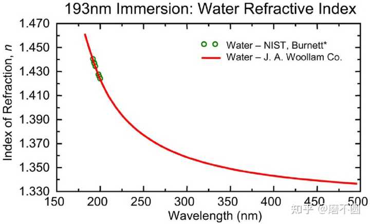 water refractive index vs wavelength