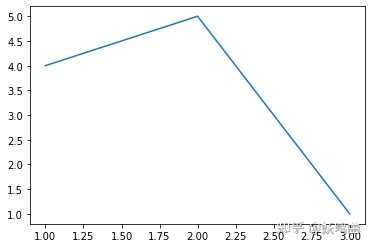No module named 'matplotlib.pyplot' 应该如何解决呢？ - 知乎
