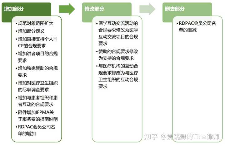 新版 RDPAC 行业行为准则在京发布，其中都有哪些值得关注的要点？ - 知乎