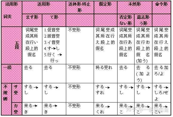 日语真的有那么好学吗 Ps小鱼的回答 知乎