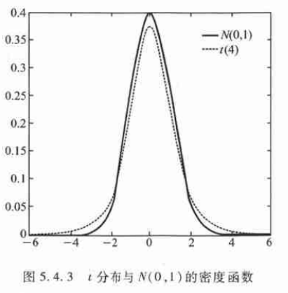t分布 卡方分布 f分布的本质是什么呢?不想看又臭又长的公式? - 知乎