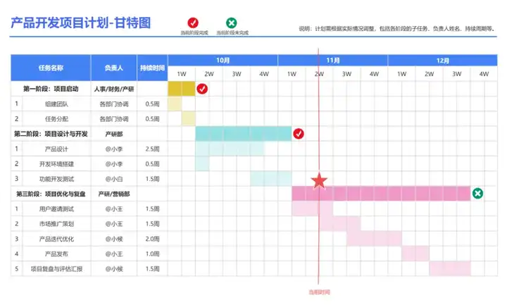 甘特图是什么？要怎么制作甘特图？ 知乎 