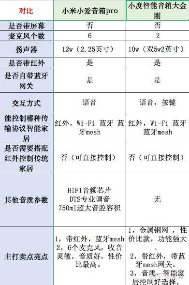 米乐m6体育：智能音箱选哪个（带有个人偏向）？(图3)