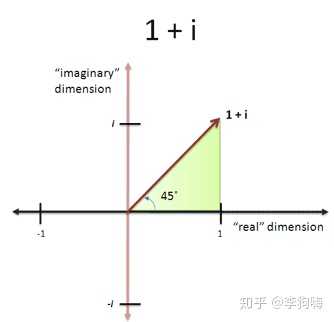 怎么理解虚数和复数? - 知乎