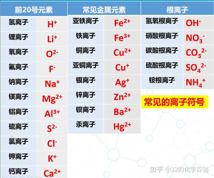 化合价怎么学听不懂啊? - 知乎