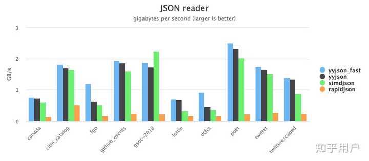 有哪些 C++ 的 JSON 库比较好呢？ - 知乎