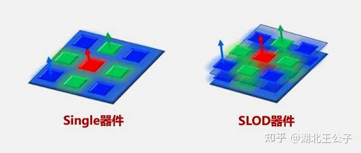 Slod Part 功耗降低 30%、寿命提升 3 倍,天马全新 OLED 屏幕器件结构 SLOD 技术有哪些优势呢? - 知乎