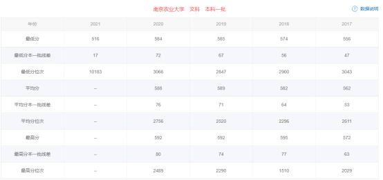 考211大學最低多少分_分數低211大學_低分上211大學