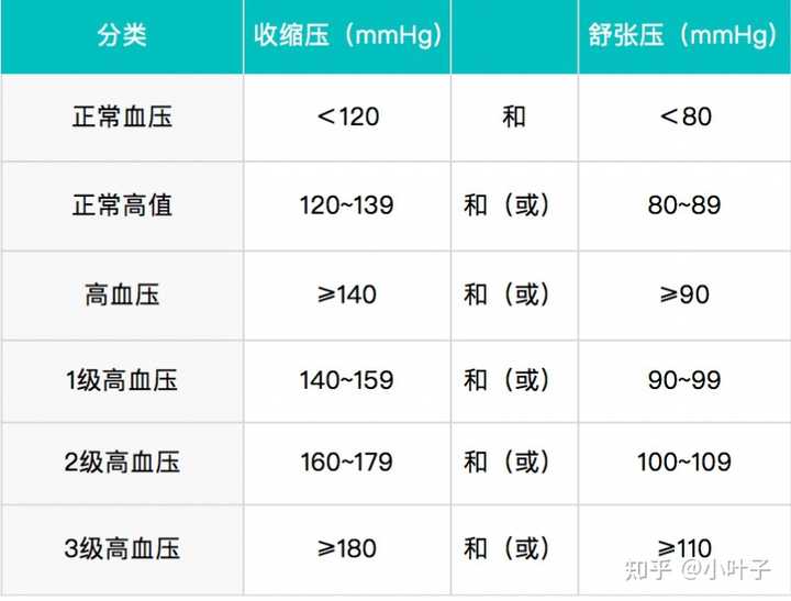 高低血压范围的标准是多少？ 知乎